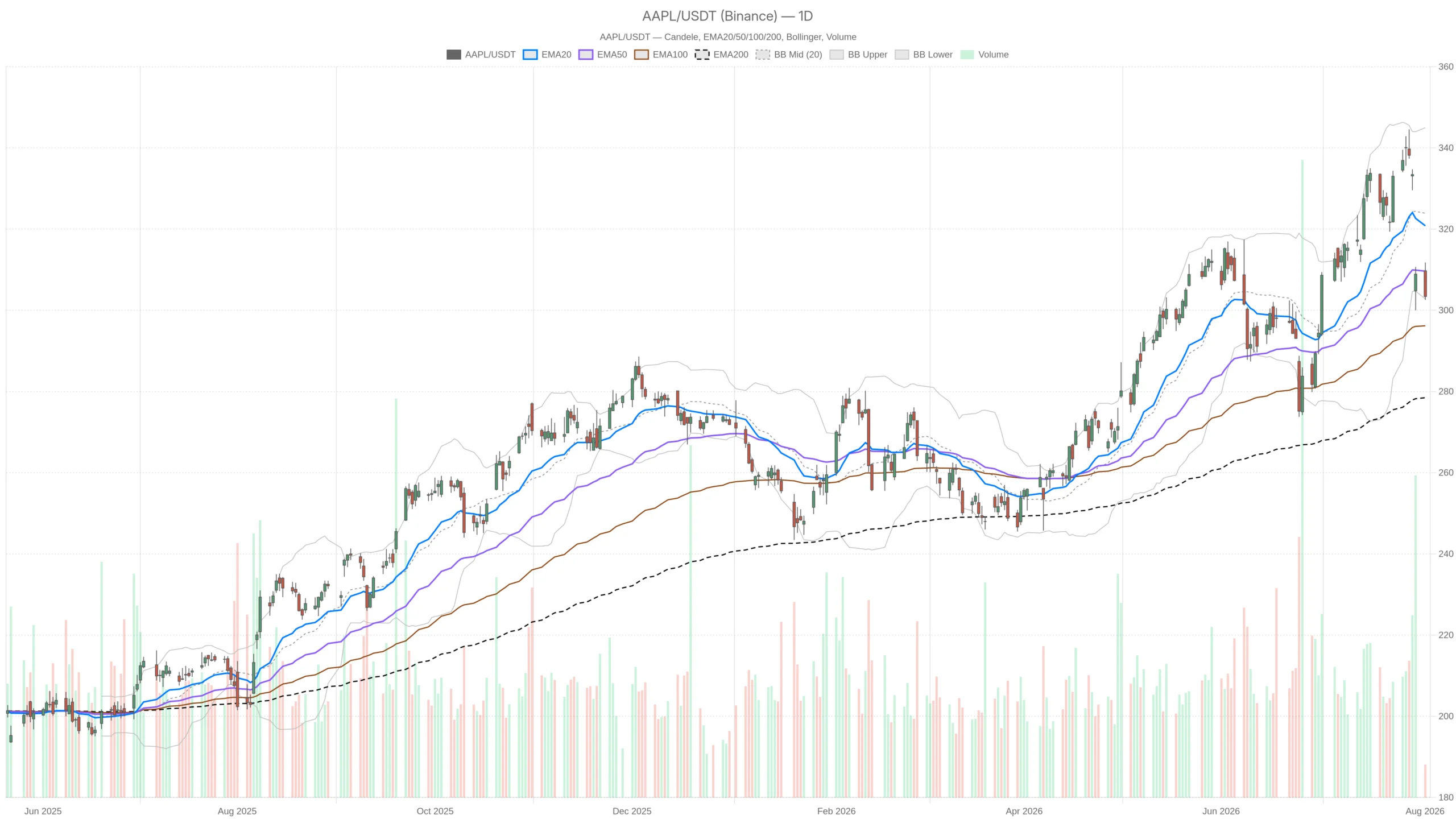 CXMT’s 466% IPO Surge Rattles Apple’s Supply Chain as AAPL Nears $300