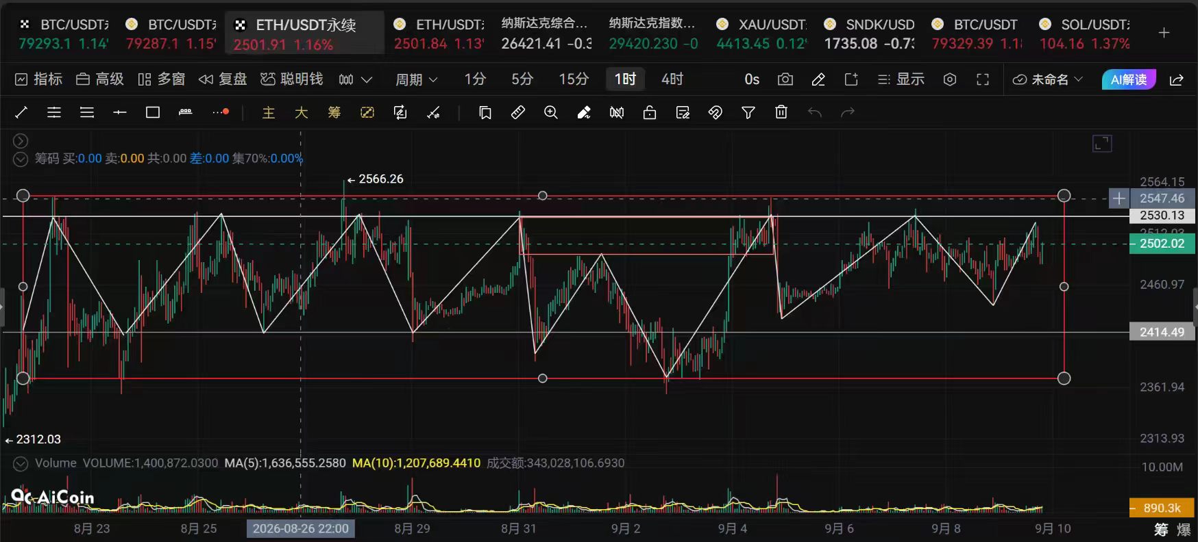 新犽讲缠:比特币9.9后市可能