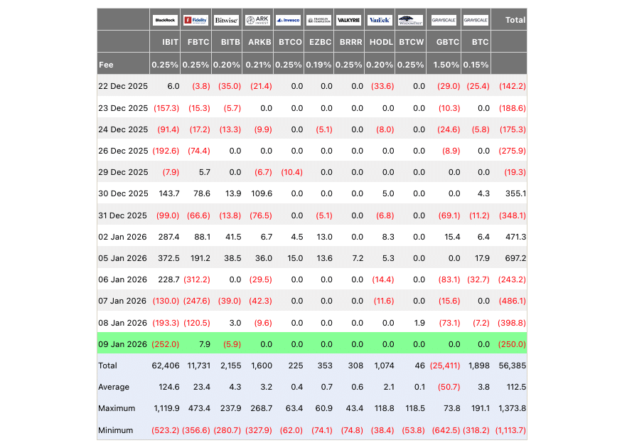 [LIVE] BTC-Spot-ETFs verzeichnen 1,378 Milliarden Dollar Abflüsse – doch Altcoins zeigen Stärke image 1