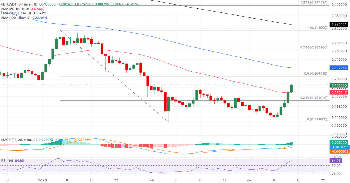 AI Coin: FET, RENDER và TAO bứt phá mạnh khi làn sóng agentic AI lan rộng image 0