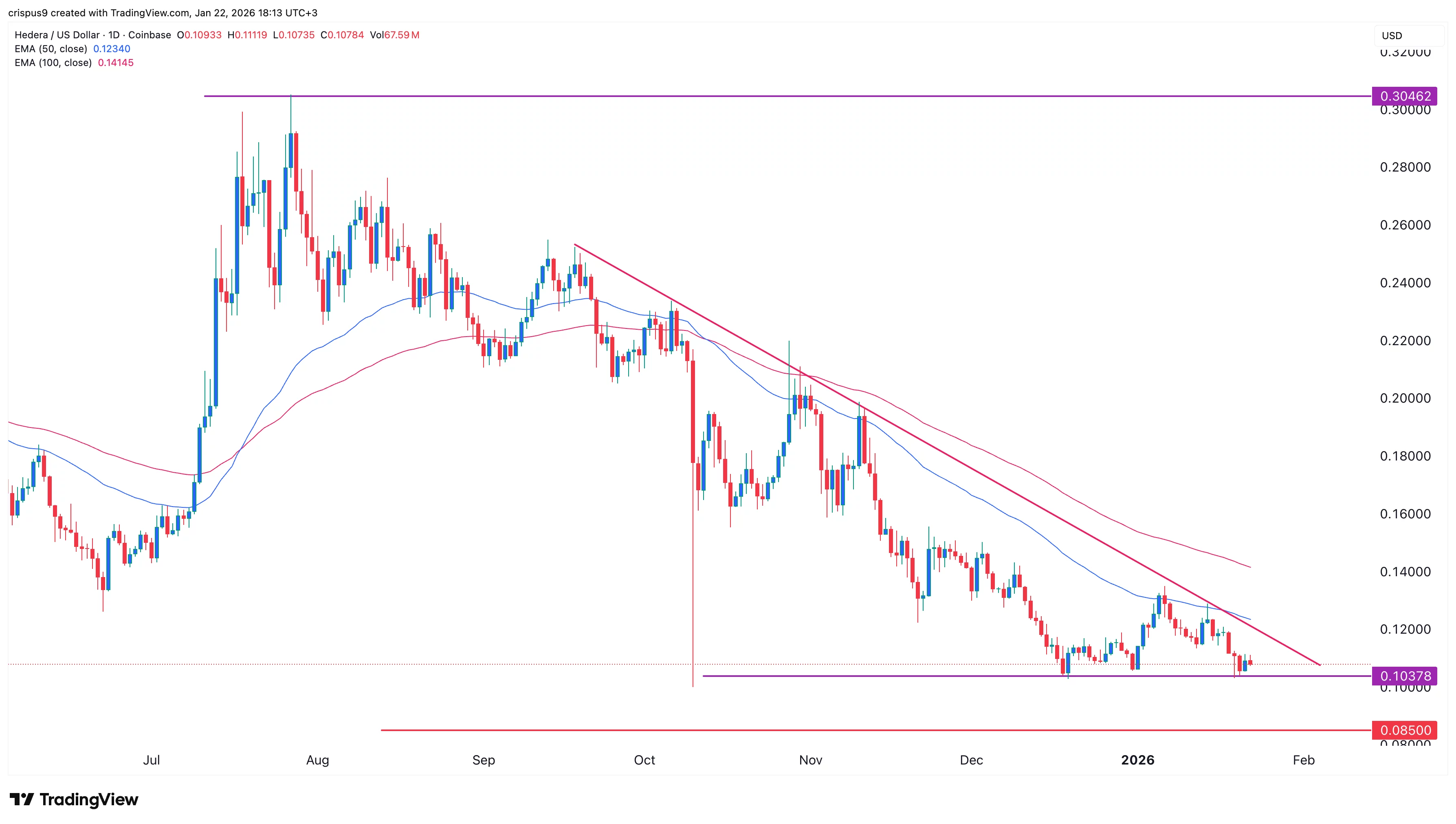 Will HBAR price rebound after Hedera’s partnership with McLaren Racing?