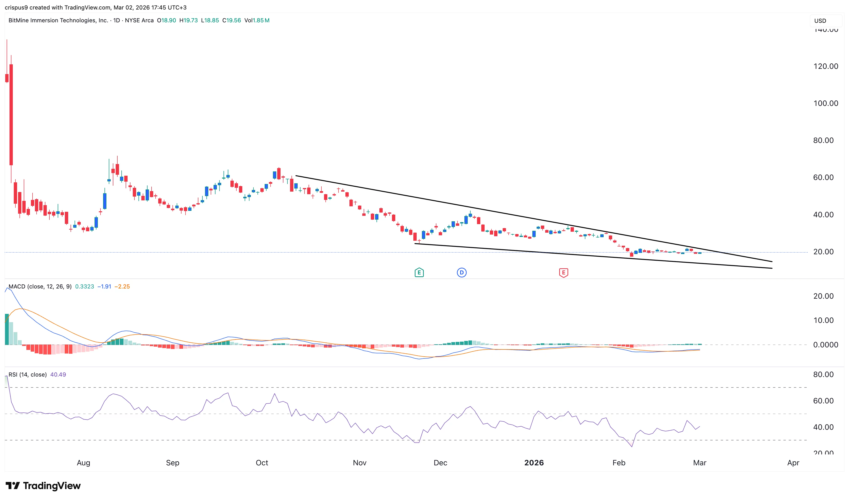  BitMine stock slumped for five straight months: will it rebound in March? 