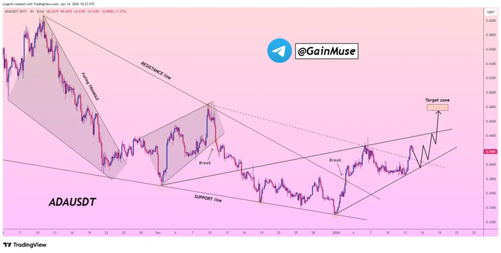 Cardano Kursprognose: Ist ADA auf dem Weg zu 1 $ bevor das erste Quartal endet? Experten geben ihre Prognosen ab!