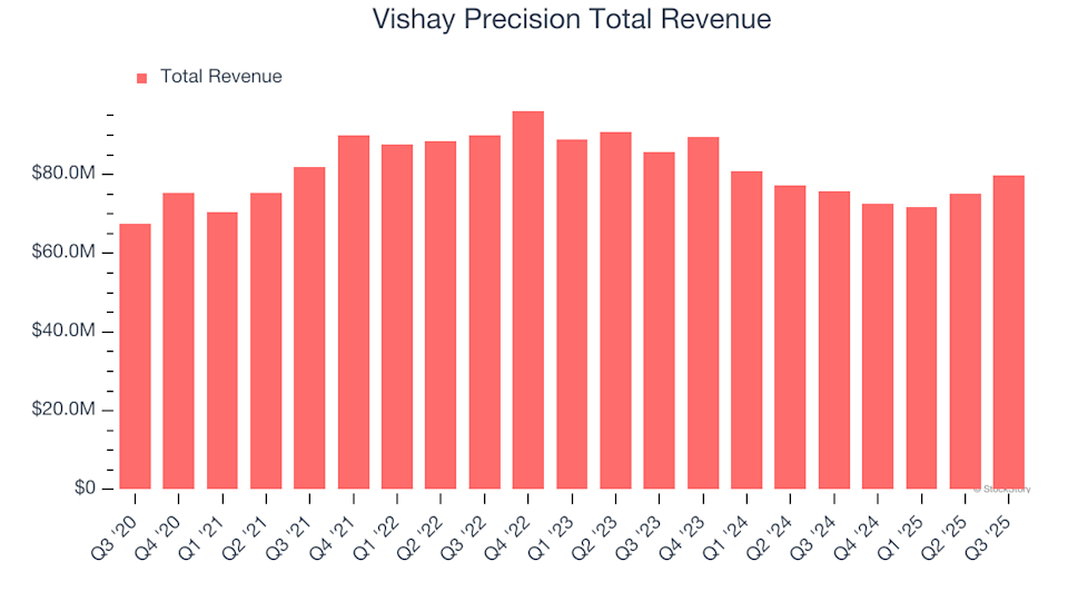 ما هي النتائج المتوقعة لشركة Vishay Precision (VPG) في أرباح الربع الرابع؟