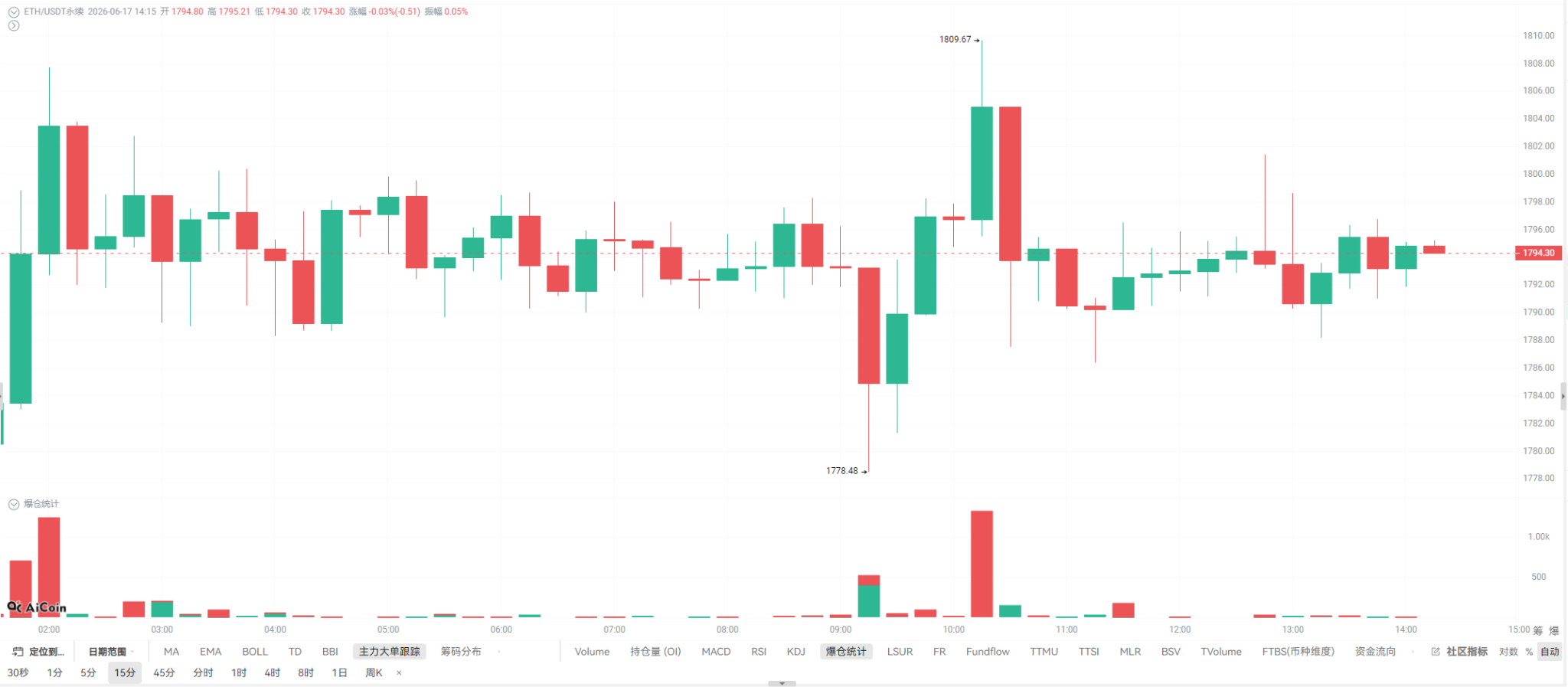 为什么有人敢在最冷的时候砸 4 亿买 ETH? image 2