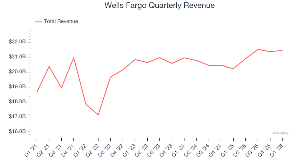 Wells Fargo (NYSE:WFC) Falls Short of Q1 CY2026 Revenue Projections