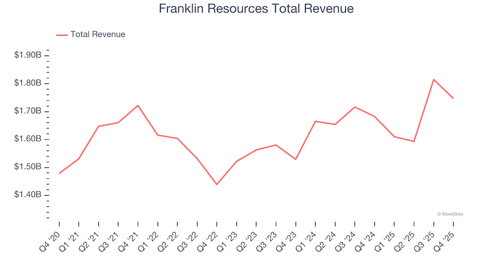Reflecting on the fourth quarter financial results of custody banks: Franklin Resources (NYSE:BEN)