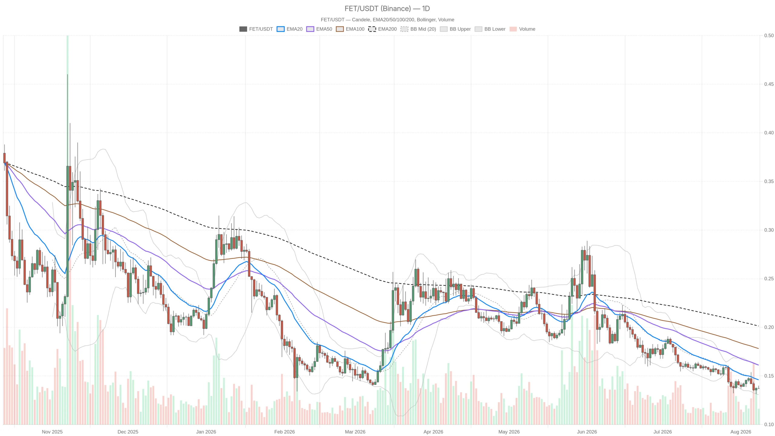 Artificial Superintelligence Alliance crypto slips to $0.14 as volume drops 39%