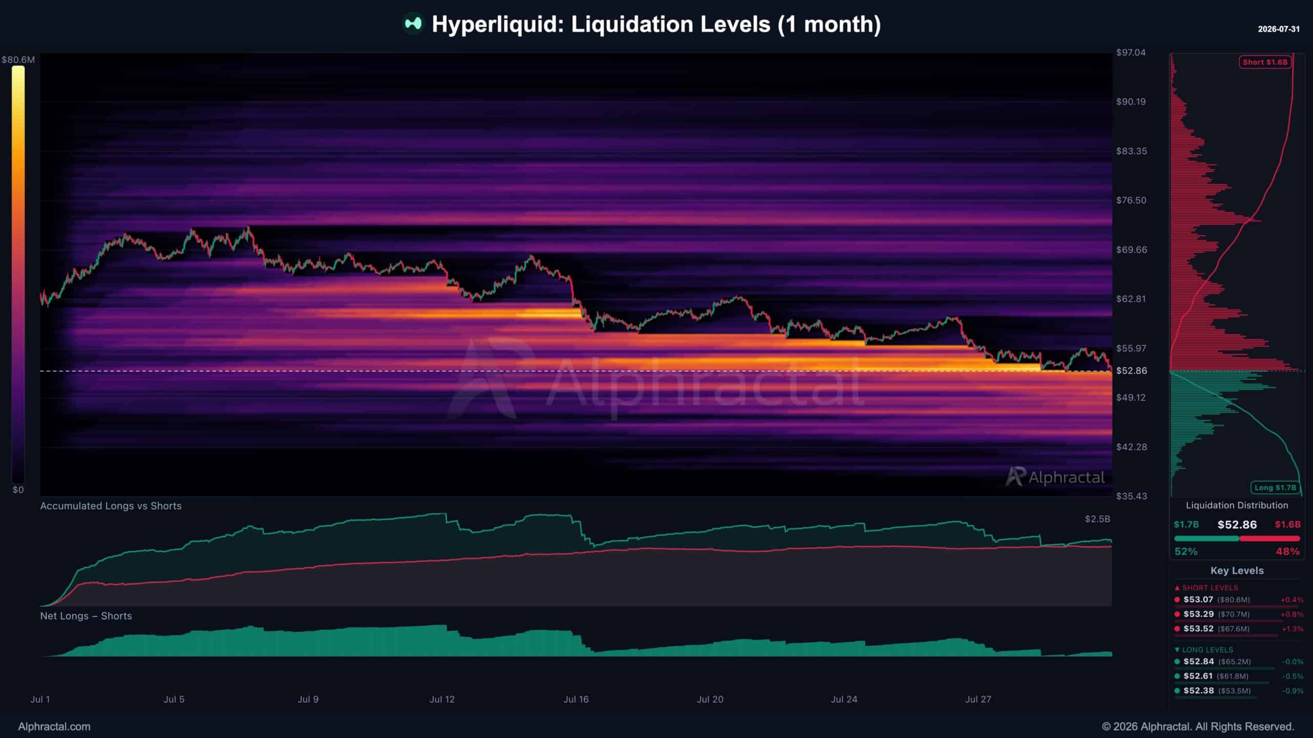 All about Hyperliquid’s liquidation cascade threat below $52-zone