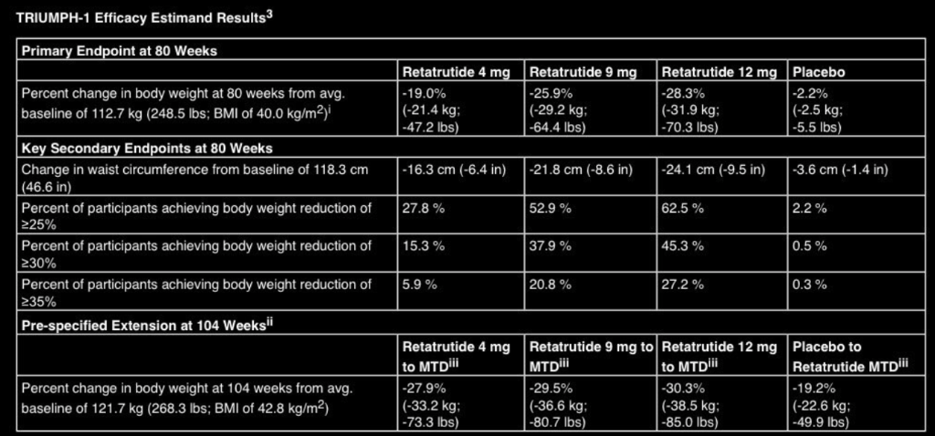 Efeito de perda de peso comparável ao de cirurgia! RETA da Eli Lilly se torna o