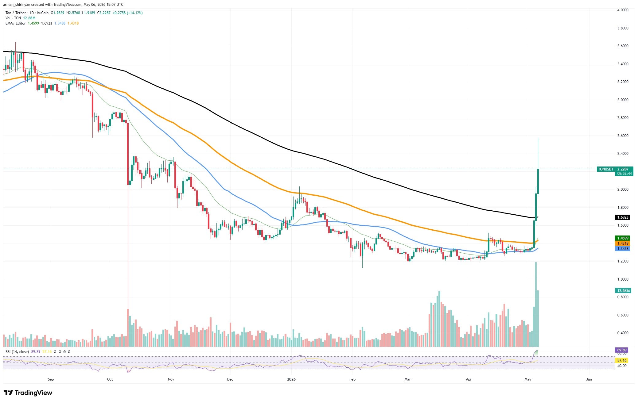Zcash (ZEC) Is Crypto's Number One, Toncoin (TON) Dwarfs Solana (SOL), XRP Finally Breaks Key Resistance, but What's Early: Crypto Market Review