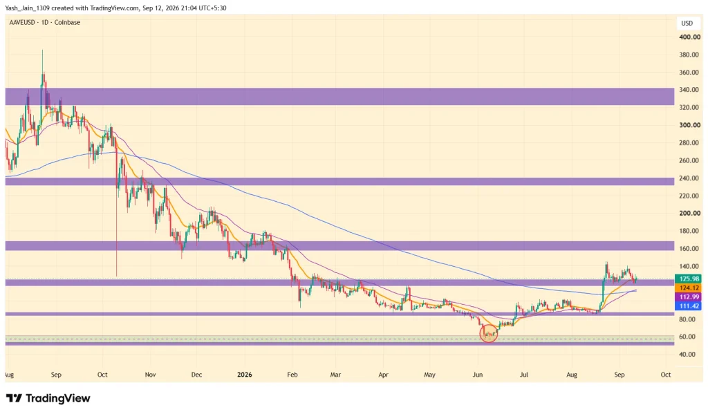 AAVE Price Eyes $160 After V4 Deposits Top $900M image 2