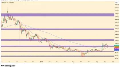  AAVE Price Eyes $160 After V4 Deposits Top $900M