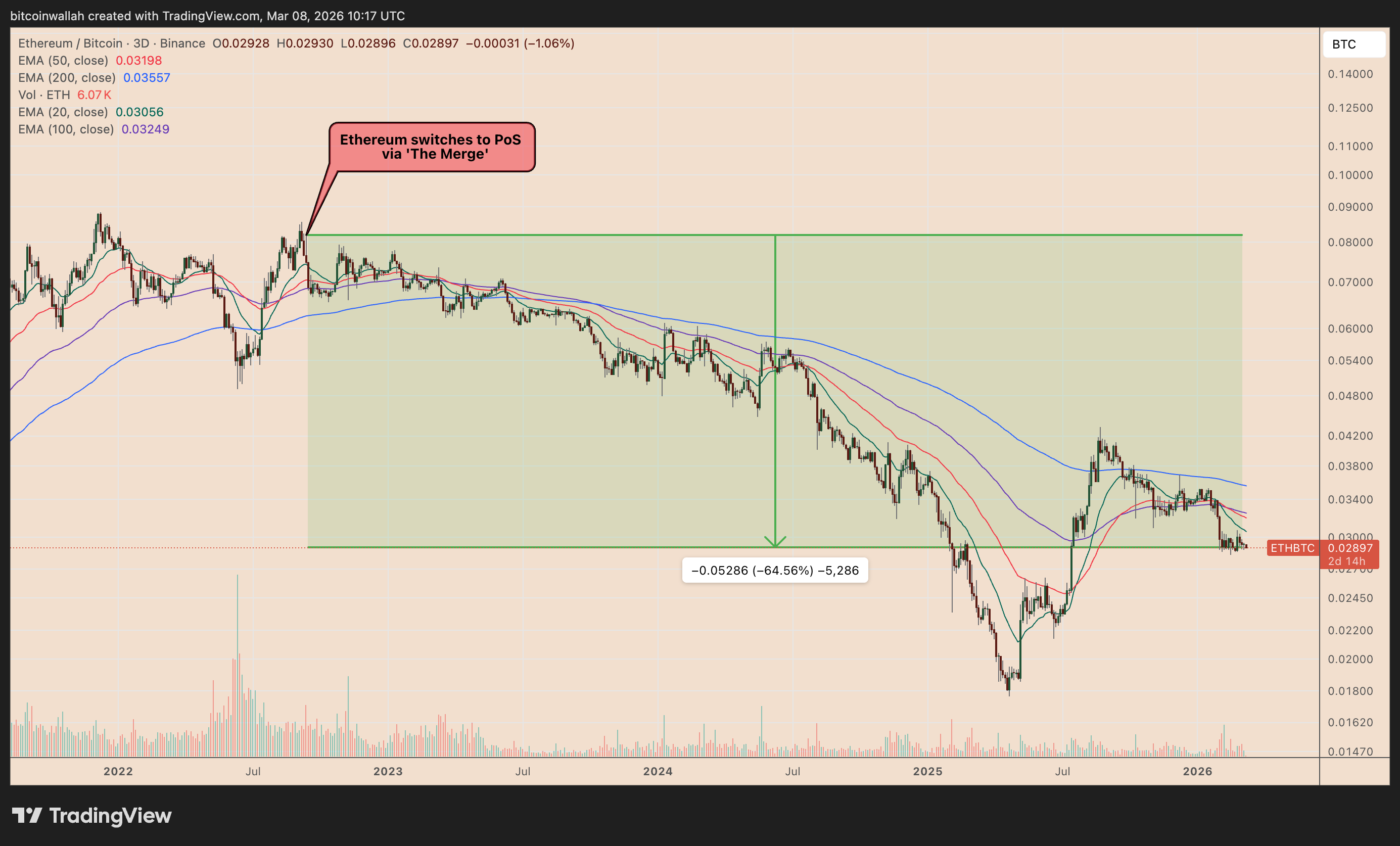 Was Ethereum 'ultrasound money' a mistake? ETH down 65% vs. BTC since pivot image 0