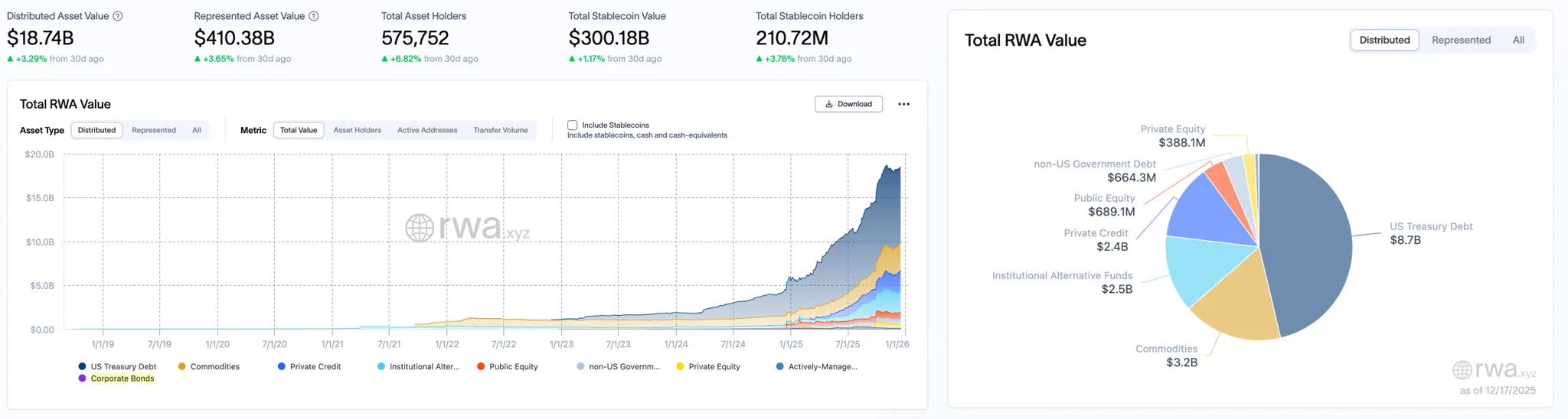 RWA 周报｜链上总价值再回升；美 SEC 发布加密资产托管指引（ 12.10-12.17 ） image 1