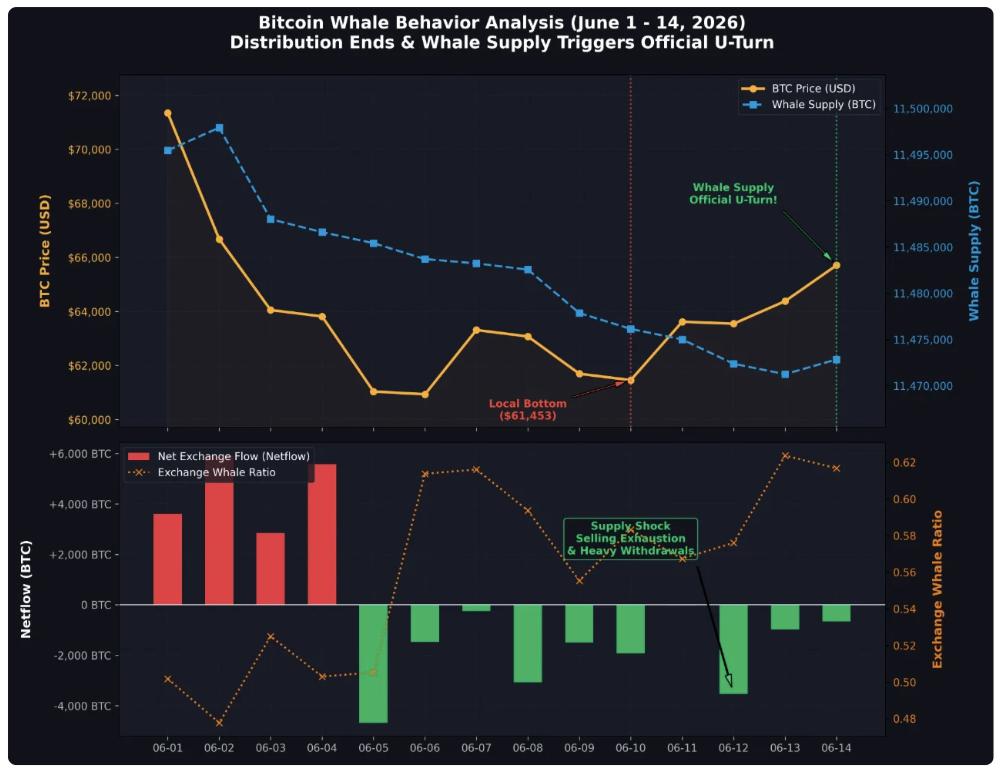 Can BTC rebound to $69K as oil price plunges? Five things to know in Bitcoin this week image 7