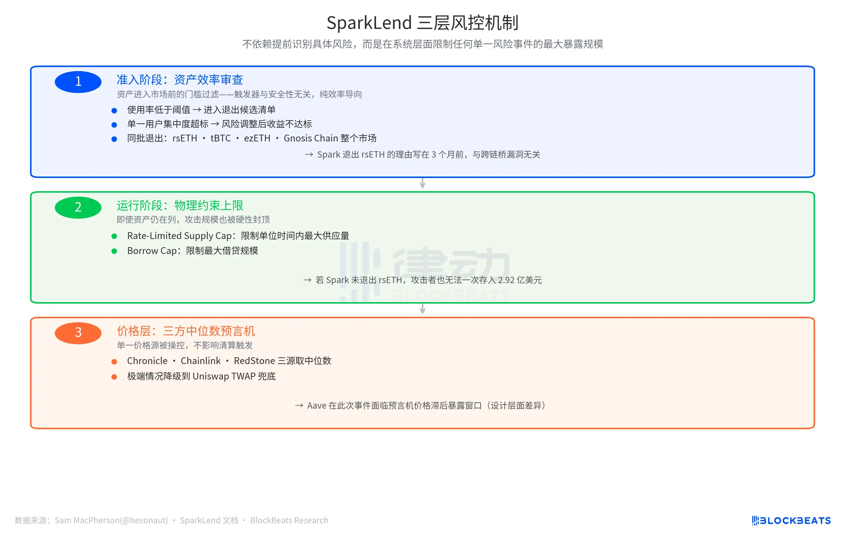 在Aave引入rsETH的同一天,Spark为什么选择退出? image 2