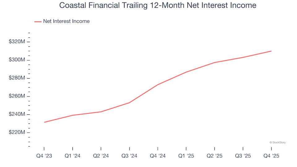 3 Key Factors That Make Coastal Financial (CCB) Attractive to Investors