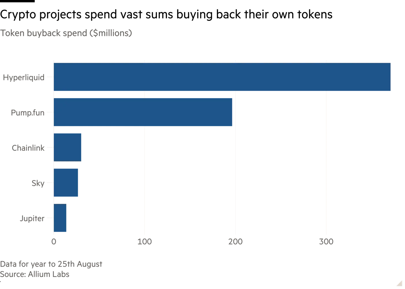 Hyperliquid, Pump.fun account for nearly 90% of record $638M crypto buybacks: FT image 0