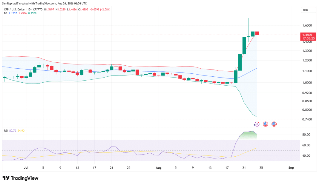 XRP Records Explosive $15.4B Daily Volume in Biggest Trading Surge of 2026 image 4