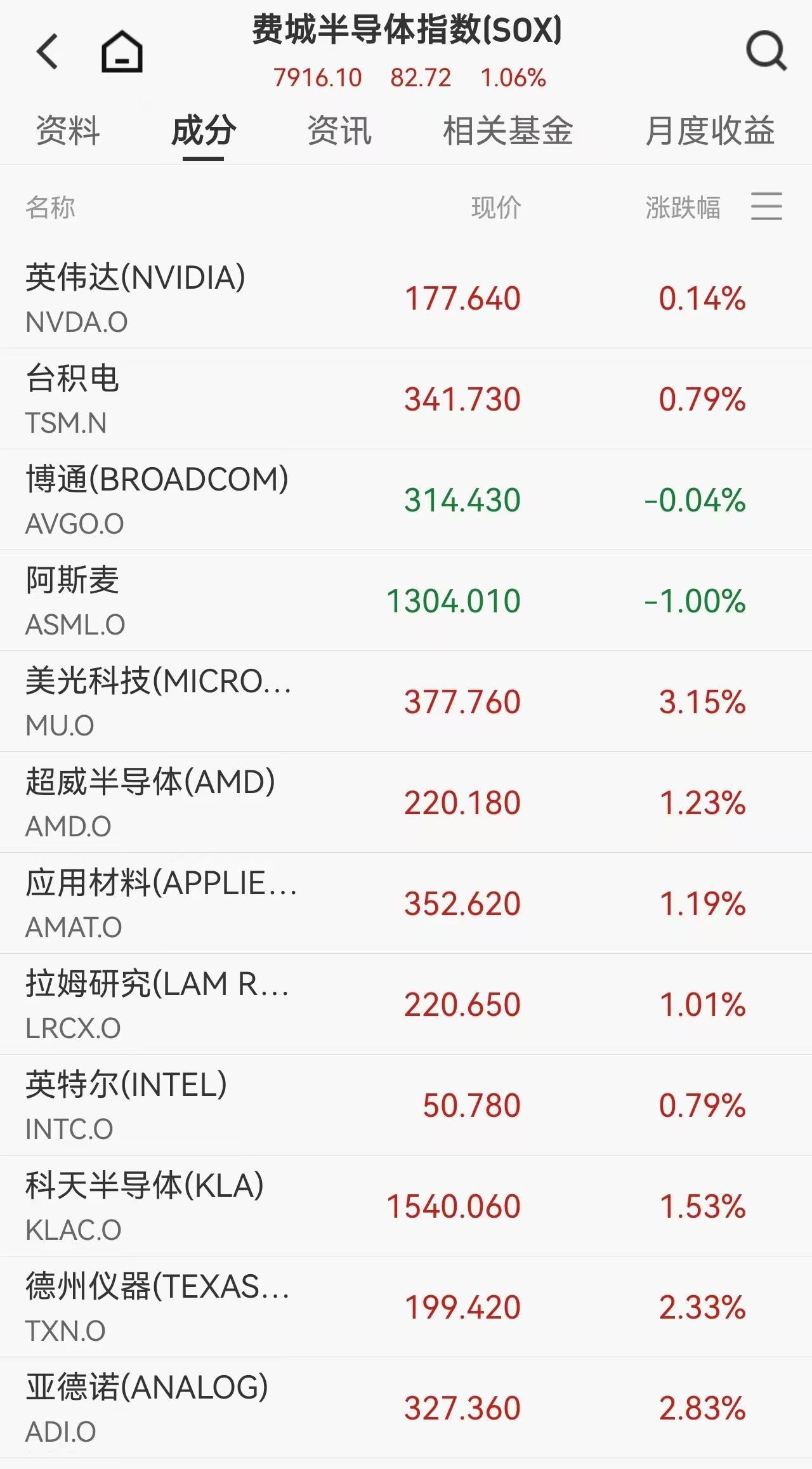 Nasdaq S&P to‘rt kun ketma-ket o‘sdi: saqlash chiplari bayrami, Tesla bosim ostida, neft narxi 110 dollar darajasini ushlab turdi