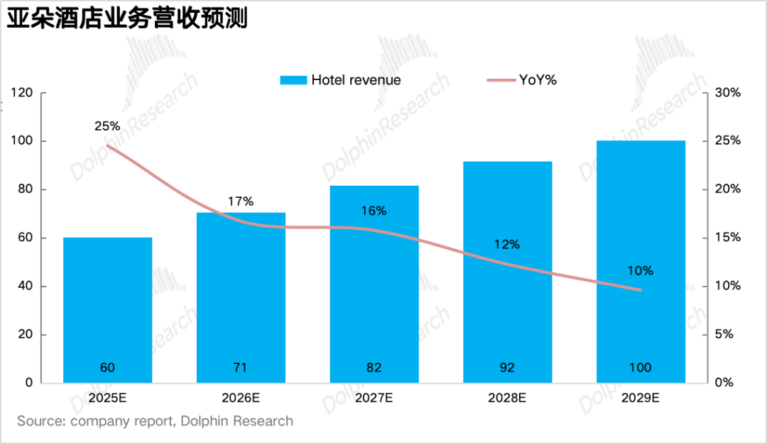 亚朵：酒店圈粉、零售“提款”，酒店界“小清新”还能笑多久？ image 10