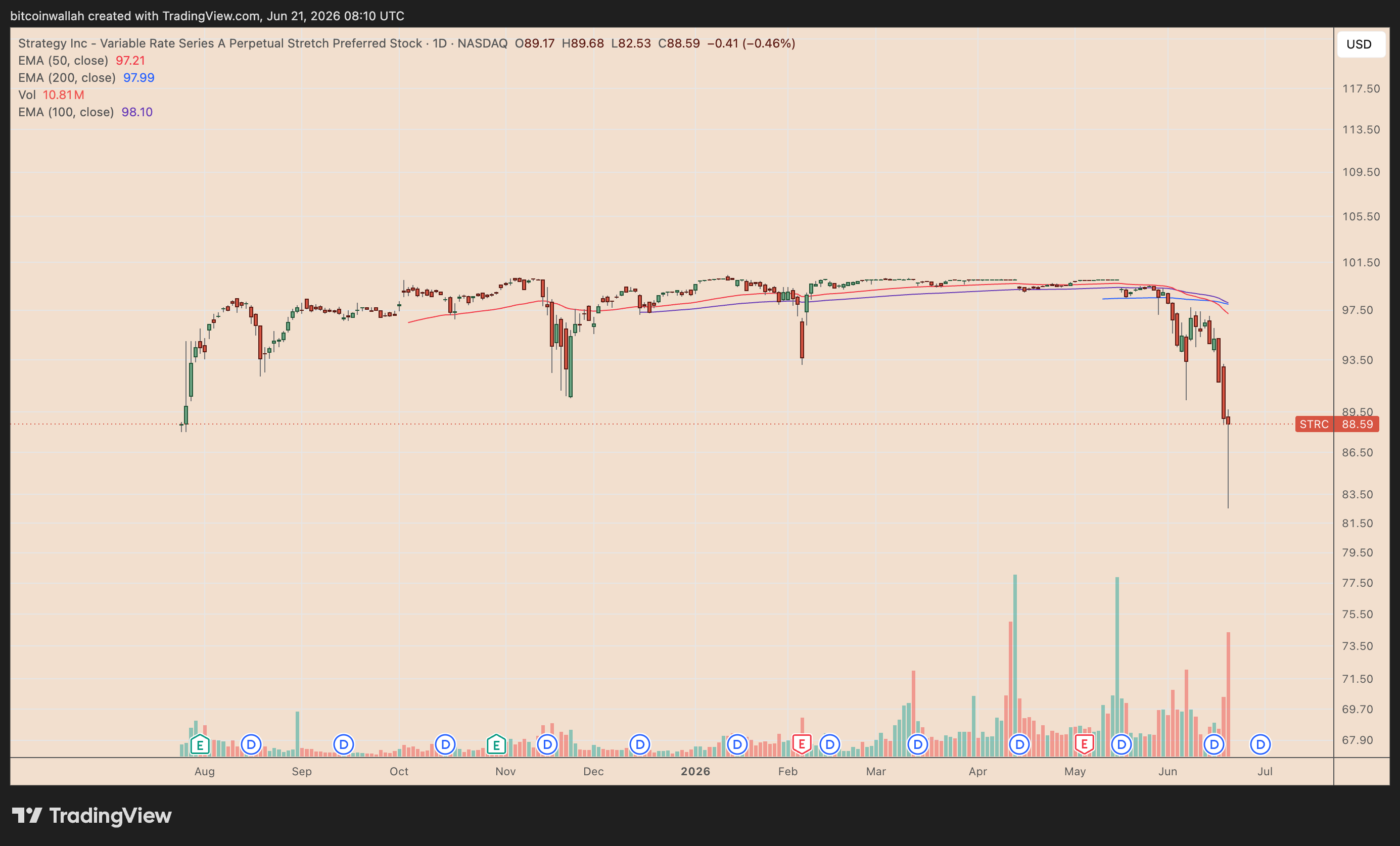 Bitcoin price is down over 40% since STRC launched: Is Strategy 'fine'? image 1