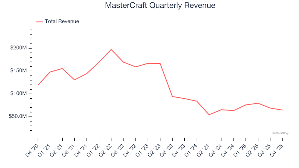 MasterCraft (NASDAQ:MCFT) Posts Q4 CY2025 Revenue That Falls Short of Analyst Expectations