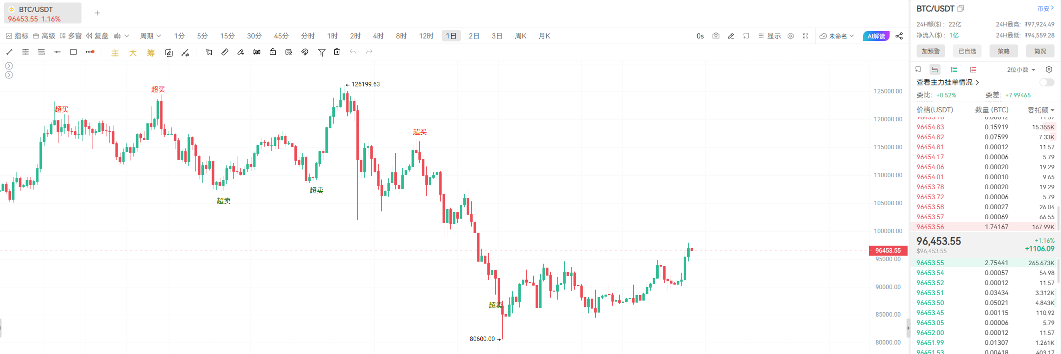 CZ：加密超级周期将至，20万比特币仅是开始 image 2