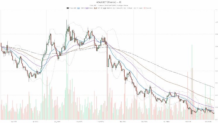 Cardano crypto prezzo: ADA at a key $0.25–0.26 support zone in a bearish regime