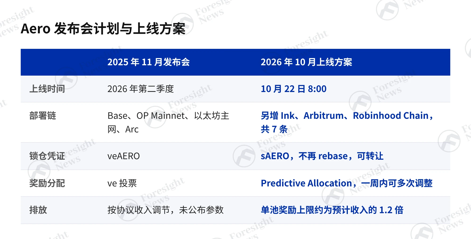 两度延期后合并上线, Aero 告别 ve(3,3) 经济模型 image 0