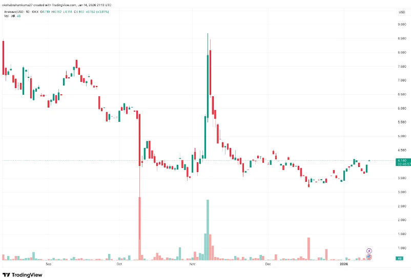 Next Crypto to Explode in 2026: BitMine Locks $5 Billion in Ethereum as DeepSnitch AI Triggers a 200x Parabolic Countdown, Arweave and Theta Prices Spike