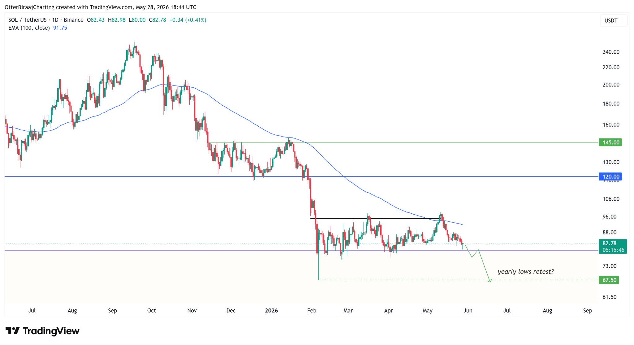 Solana open interest drops 30% as altcoins slump: Is $68 SOL next? image 3