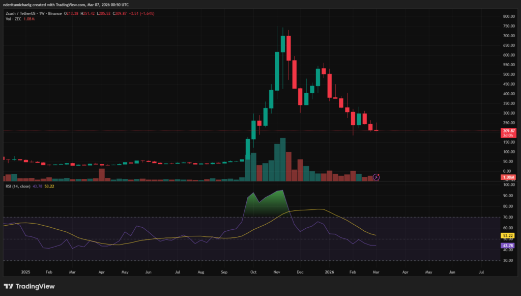 حركة سعر Zcash | المصدر: TradingView