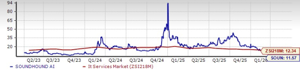 SoundHound Shares Drop 43% Over Three Months: Is Now the Time to Buy or Should You Hold Off?