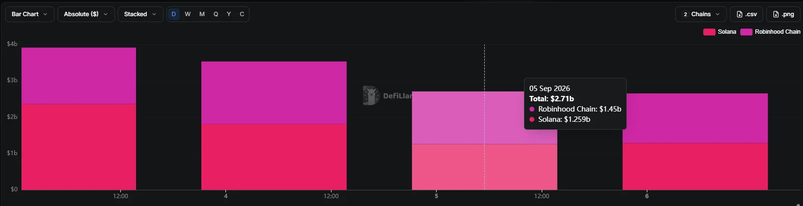 Robinhood flips Solana in DEX volume: A breakout signal for ETH/SOL?