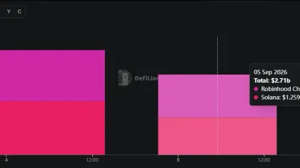Robinhood flips Solana in DEX volume: A breakout signal for ETH/SOL?