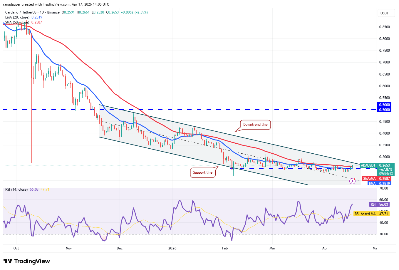 Price predictions 4/17: BTC, ETH, XRP, BNB, SOL, DOGE, HYPE, ADA, BCH, LINK image 8