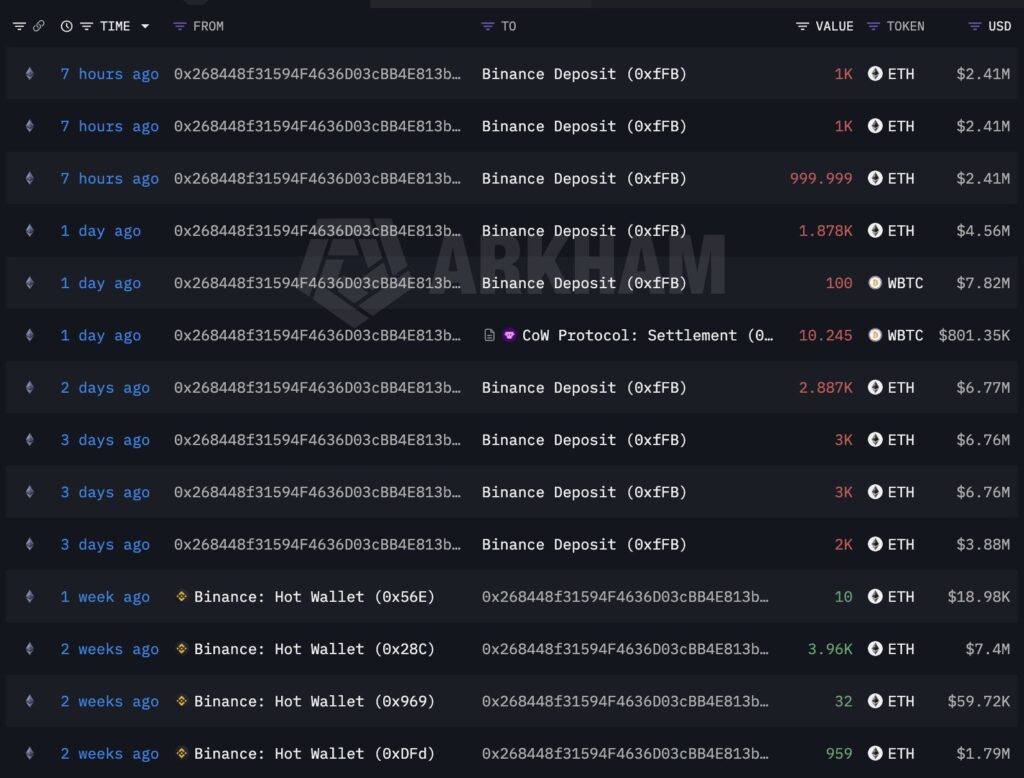 هل سيصل سعر الإيثيريوم إلى قمة جديدة مع قيام أحد كبار المستثمرين بجني أرباحه وبيع ما يزيد عن 15,000 ETH؟ image 0