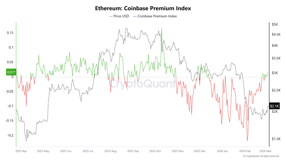 مؤشر إيثريوم كوين بيز بريميوم | المصدر: CryptoQuant