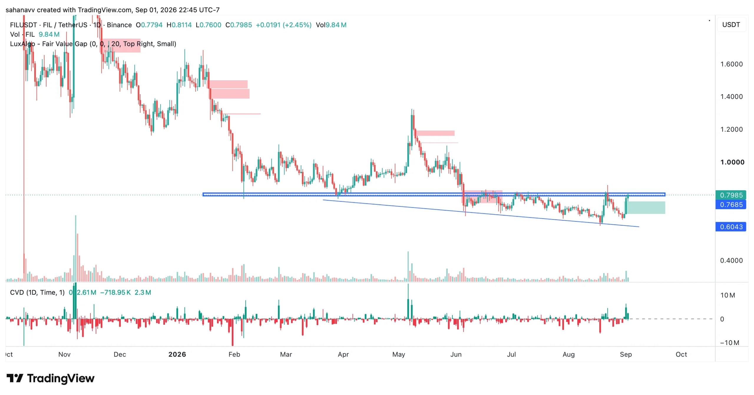 Filecoin Surges Over 20%, Reaching $0.8—What’s Driving the FIL Price Rally Today?