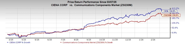 Ciena's First Quarter Profit and Revenue Exceed Expectations, Show Year-Over-Year Growth, Shares Decline