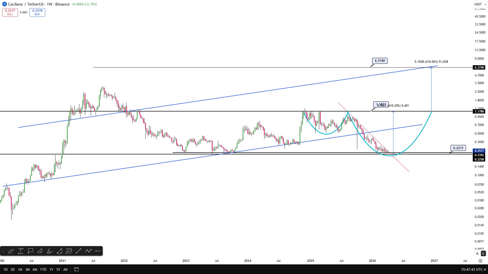 Cardano Long Term “Looks Absolutely Perfect”: Analyst Shares Bull Run Target of $6.30