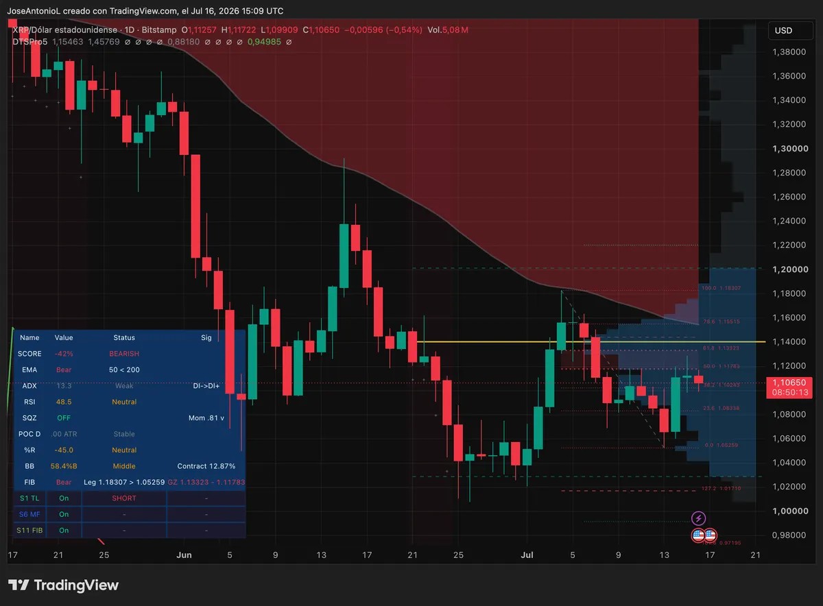 XRP Can't Keep Up as Bitcoin Takes a Breather: Analysis image 4