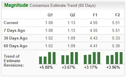 Estimate Revisions Chart