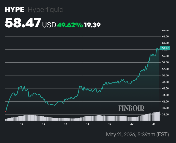 Hyperliquid (HYPE) adds $5 billion in value after explosive 50% rally image 2
