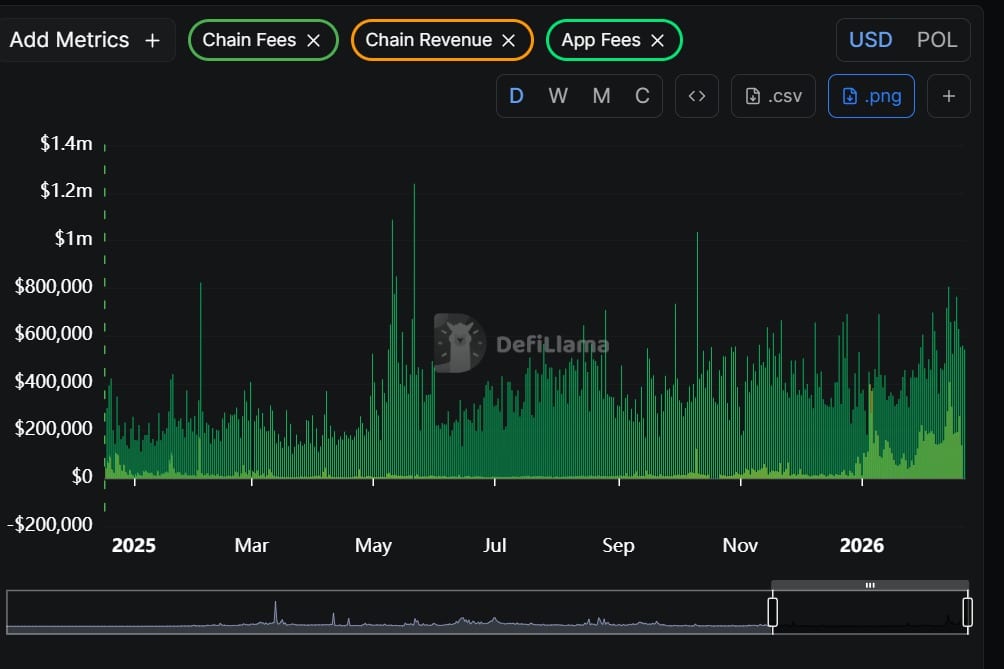 Nagpapanatili ang Polygon ng MAHALAGANG suporta matapos ang 100M POL burn: Ano ang susunod?
