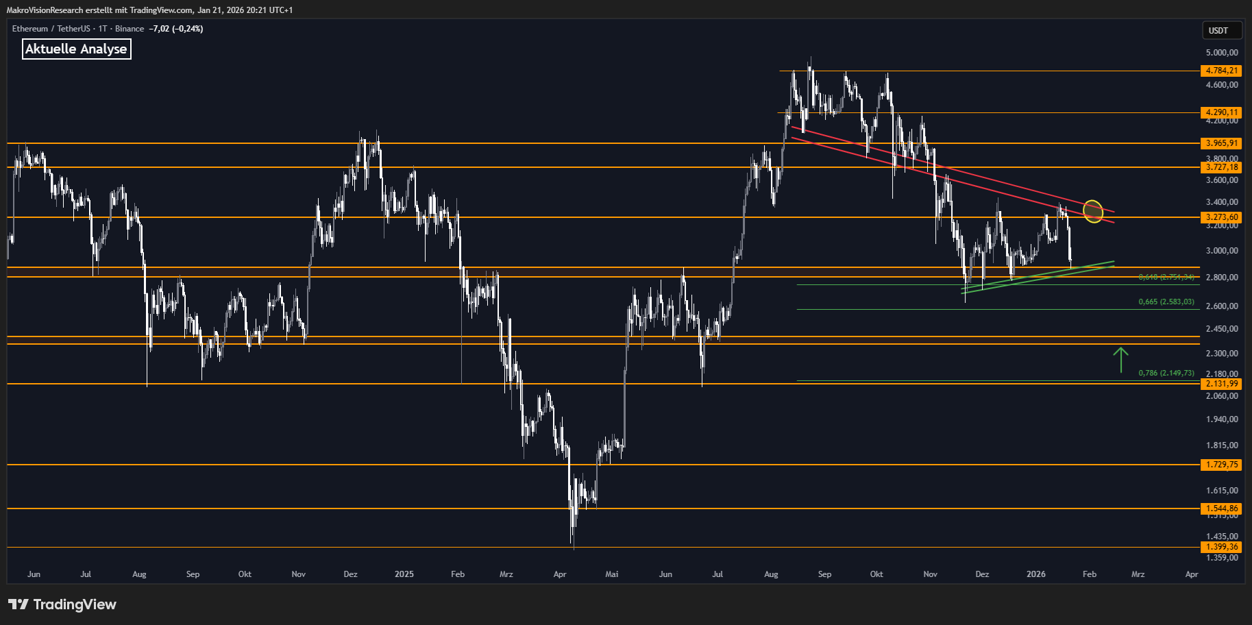 What is the Situation Following the Recent Recovery in Ethereum? Analysis Company Shares Critical Levels