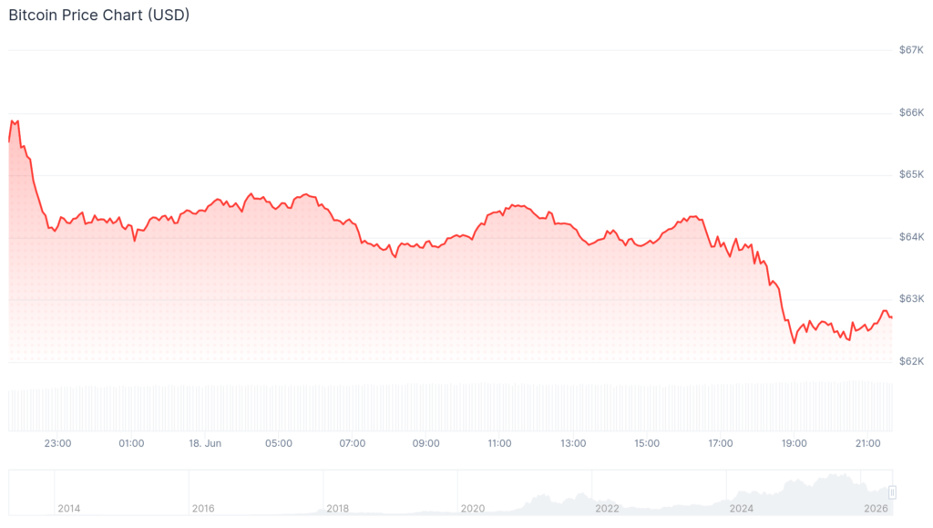 سعر البيتكوين ينخفض إلى ما دون 63 ألف دولار مع تأثير التوترات بين إسرائيل ولبنان على العملات المشفرة