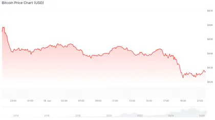 سعر البيتكوين ينخفض إلى ما دون 63 ألف دولار مع تأثير التوترات بين إسرائيل ولبنان على العملات المشفرة